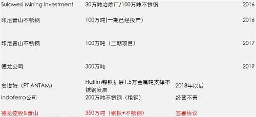 一期影響已經(jīng)落地和消化，但二期還沒(méi)有落地，目前預(yù)估是2018年一季度，如果二期還是這么大的量，會(huì)改變國(guó)內(nèi)精煉鎳供需平衡，目前的精煉鎳供應(yīng)總能力將不再短缺，除非俄鎳進(jìn)一步的減產(chǎn)，國(guó)內(nèi)市場(chǎng)終端需求增加。