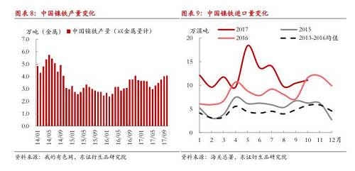 綜上所述，現(xiàn)階段國內(nèi)鎳鐵冬季限產(chǎn)不及預(yù)期，市場(chǎng)對(duì)供給增長(zhǎng)的擔(dān)憂有所加劇，在國內(nèi)鎳鐵企業(yè)盈利尚未大幅縮減的情況下，我們認(rèn)為產(chǎn)量出現(xiàn)明顯收縮有一定難度，整體判斷12月份國內(nèi)鎳鐵產(chǎn)量折合金屬量仍會(huì)在3.8萬噸以上，整個(gè)原生鎳供給仍將處于年內(nèi)較高水平。值得注意的是，不排除重污染天氣出現(xiàn)，政策限產(chǎn)力度增大的可能性，同時(shí)，如果鎳價(jià)遭遇大幅下跌，而鎳鐵廠利潤(rùn)顯著收縮，產(chǎn)量環(huán)比則可能出現(xiàn)較大收縮。