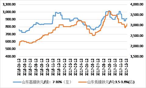 鎳鐵價格顯著回升，低鎳鐵上漲相對顯著