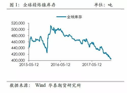 中國精煉鎳供應(yīng)的渠道更為狹窄，目前鎳倉單已經(jīng)降低至3萬噸左右，并且從供需平衡表測算，除非印尼不銹鋼二期立即到來，否則供需依然是短缺的，鎳倉單下降的格局不變， 鎳交割壓力越來越大。