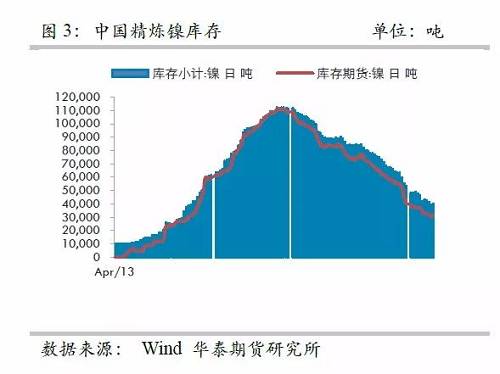 而即便允許鎳豆成為交割品，也很難改變格局，主要是目前鎳豆的主要供應(yīng)商必和必拓已經(jīng)將產(chǎn)品重心轉(zhuǎn)向硫酸鎳，未來其產(chǎn)量將以硫酸鎳的形式出現(xiàn)在市場，因此，精煉鎳緊張預(yù)期依然不變。