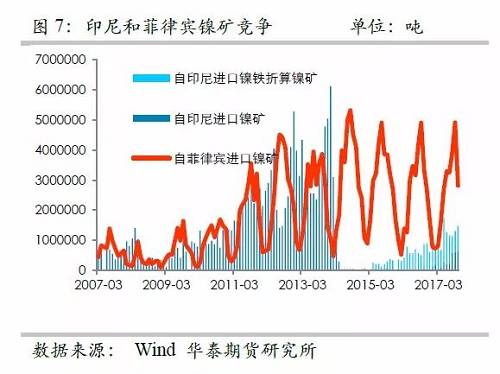 另外，目前鎳鐵冶煉的利潤已經(jīng)回歸較低的位臵，未來鎳鐵鎳礦整體變化取決于鎳礦，因此，整體鎳鐵鎳礦環(huán)節(jié)成為鎳價的拖累力量。