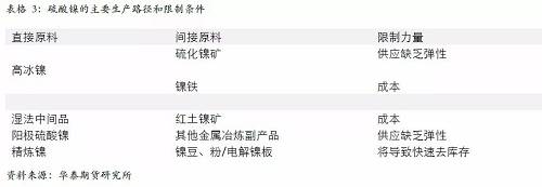 另外，從硫酸鎳的供應(yīng)增長途徑來看，特別是國外供應(yīng)，主要是預(yù)期以必和必拓為主，也就是當(dāng)前硫酸鎳供應(yīng)的主要路徑是以和精煉鎳爭奪原料為主，因此，硫酸鎳產(chǎn)量的增加會 擠壓精煉鎳的供應(yīng)。