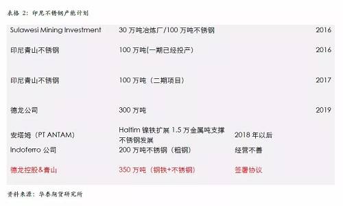 不過，國內(nèi)不銹鋼企業(yè)已經(jīng)嚴陣以待，自9月份300系不銹鋼產(chǎn)量為應(yīng)對印尼一期下降之后，基本上沒有恢復(fù)，導(dǎo)致現(xiàn)貨300系不銹鋼 12月份出現(xiàn)明顯的緊張，從當(dāng)前的格局來看，國內(nèi)不銹鋼企業(yè)沒有明顯的增產(chǎn)打算，整體市場份額已經(jīng)為印尼二期預(yù)留，另外，中國不銹鋼終端市場依然是以增長預(yù)期為主，特別是不銹鋼價格預(yù)期被長期壓制，我們認為低廉的價格將吸引消費升級，終端市場份額的增長將自然的消除印尼二期不銹鋼的影響。