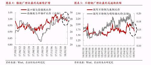 綜上所述，宏觀因素對(duì)鎳價(jià)形成階段強(qiáng)支撐，最可能結(jié)果是鎳產(chǎn)業(yè)鏈再度被拖入“景氣周期”，利潤(rùn)則繼續(xù)向中游集中，而下游不銹鋼行業(yè)利潤(rùn)被動(dòng)擠壓將更加明顯。鎳料供需矛盾伴隨鎳價(jià)上漲繼續(xù)深化，最終將導(dǎo)致“景氣周期”被打破，反過來為鎳價(jià)急跌埋下隱患。節(jié)奏上我們認(rèn)為春節(jié)假期之前屬于“景氣周期”形成及強(qiáng)化的階段，節(jié)后這種循環(huán)將逐漸被打破。