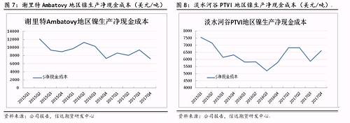 上述幾家主流鎳企除了謝里特國際公司和淡水河谷披露了凈現(xiàn)金成本外，其他公司財報均未披露。盡管凈現(xiàn)金成本受某些因素影響上下波動，但整體呈現(xiàn)逐步下降趨勢。從鎳行業(yè)平均凈現(xiàn)金成本來看，當倫鎳價格穩(wěn)定在13000美元/噸時，絕大部分鎳企略有盈利。其中也不難發(fā)現(xiàn)，部分規(guī)模較大的鎳企凈現(xiàn)金成本非常低，即使鎳價長期低于8000美元/噸以下，也能維持較強的盈利情況。在這種情況下，所謂的成本支撐的意義并沒有那么大。