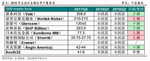2017年底境外主流鎳企發(fā)布2018年產(chǎn)量預(yù)期，從表2可以看出，由于鎳價上漲過于緩慢和鎳項目盈利有限，前四大鎳企中有三家下調(diào)了2018年產(chǎn)量預(yù)期，僅諾鎳上調(diào)了產(chǎn)量預(yù)期，這也證實了未來鎳供應(yīng)緊張的格局難以改變。其中，不少企業(yè)尋求轉(zhuǎn)型升級，雖然縮減未來鎳產(chǎn)量預(yù)估，但依然看好電動車需求帶來的鎳礦中長期展望，在資產(chǎn)配置中增加硫酸鎳的投入。